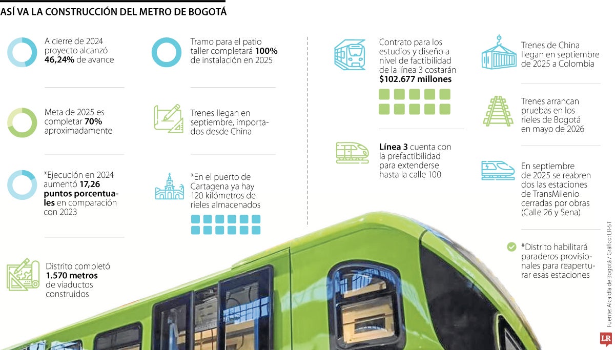 Así va la construcción del Metro de Bogotá